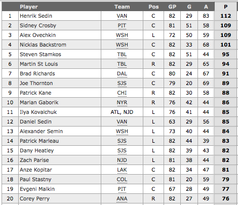 nhl current point leaders