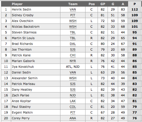 nhl scoring race