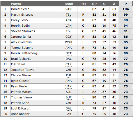 current point leaders nhl
