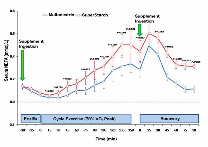 Hockey Nutrition-Generation UCAN-Fat Utilization
