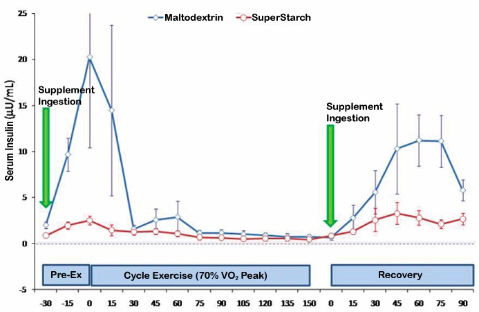 Hockey Nutrition-Generation UCAN-Insulin Response