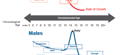 Long-Term Athletic Development-Sensitivity to Training