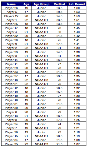 Hockey Power Testing-Lateral Bound vs. Vertical Jump