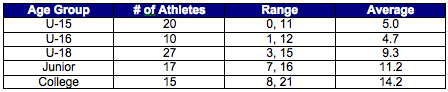 Hockey Training-Chin-Up Averages