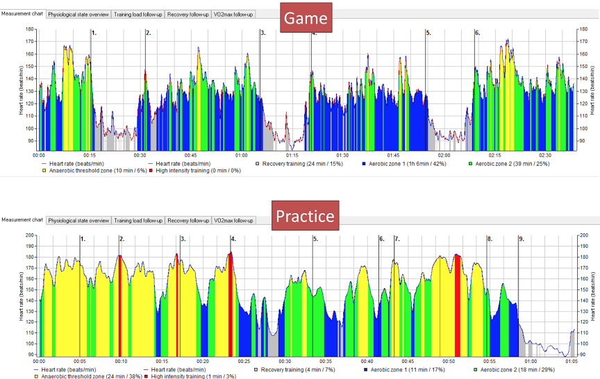 Goalie Game Data