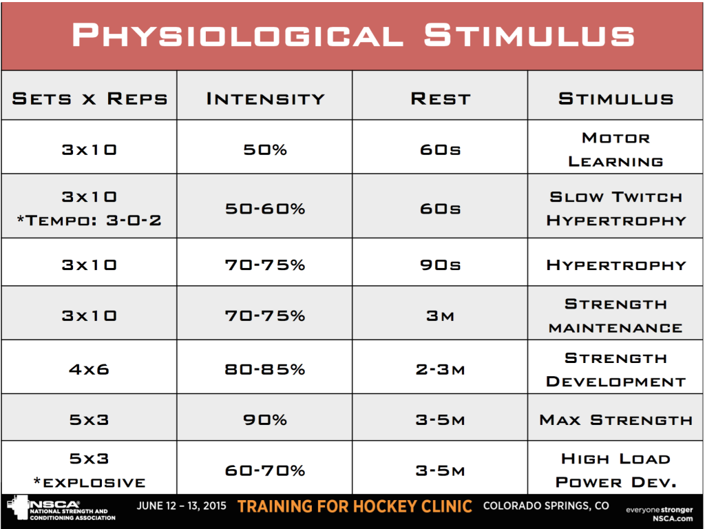 Resistance Training Loading Parameters