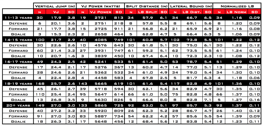 Hockey Power Testing by Position