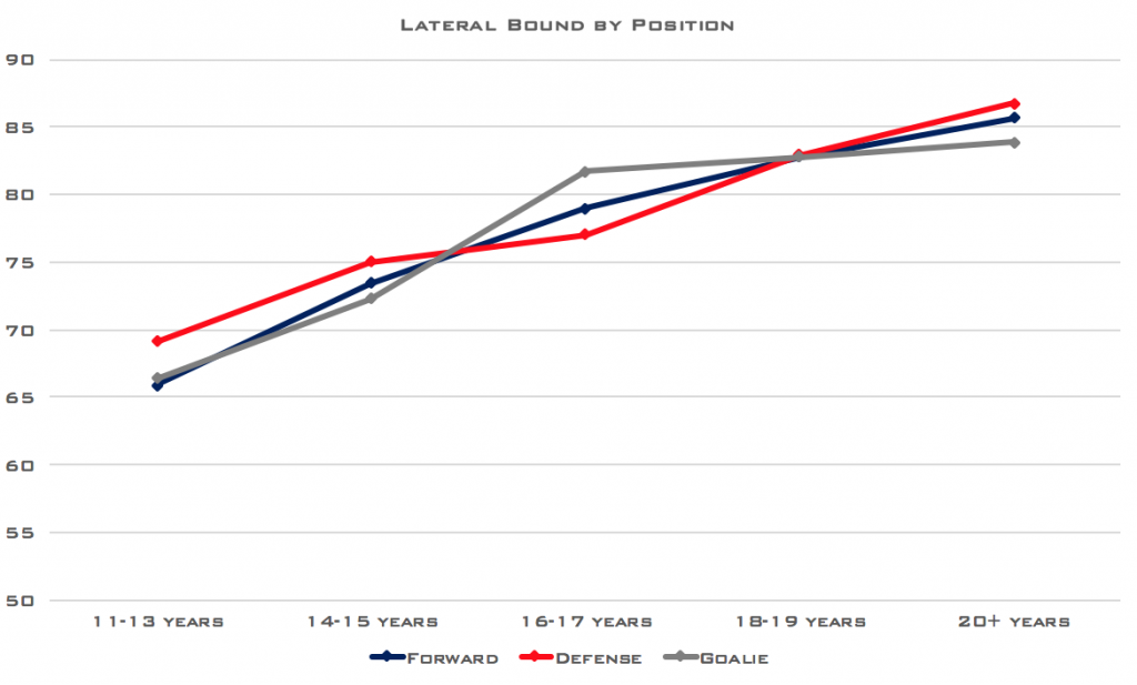 Hockey Training-Lateral Bound by Position