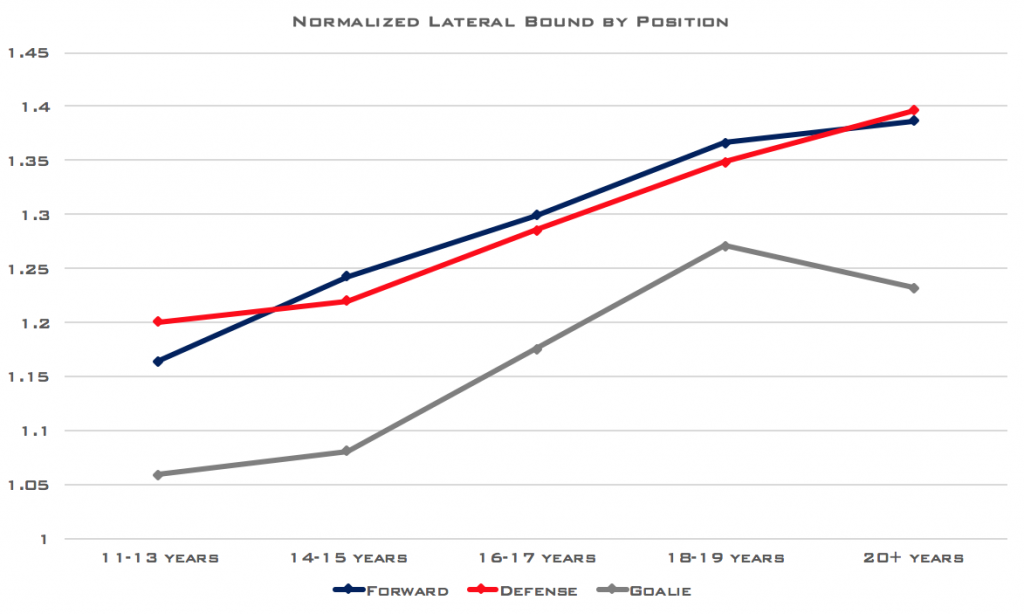 Hockey Training-Normalized Lateral Bound by Position