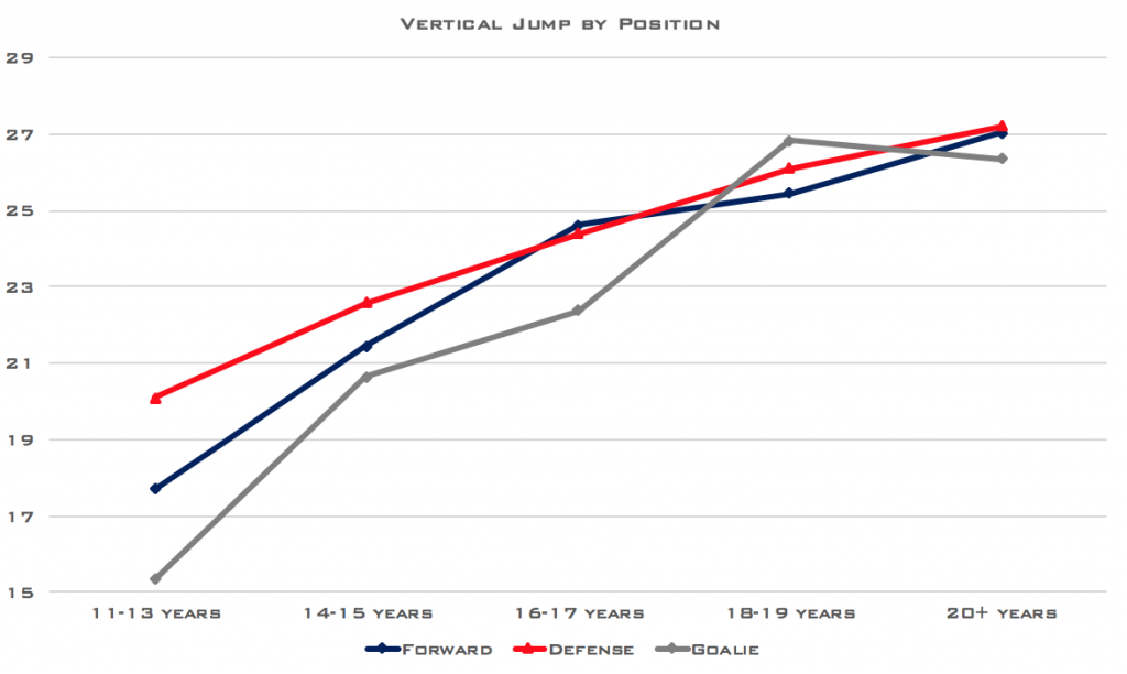 Hockey Training-Vertical Jump by Position