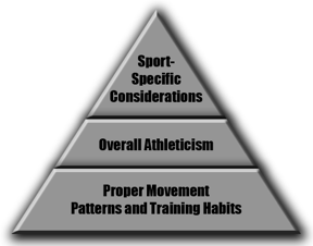 Athletic Development Pyramid