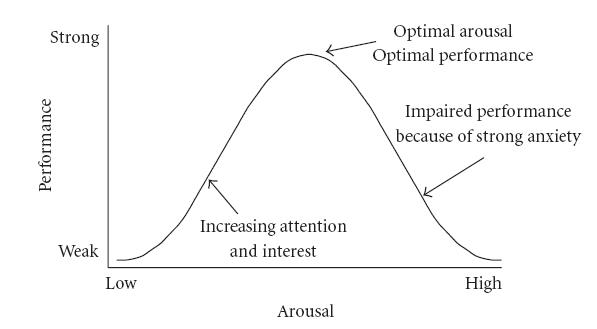Arousal-Performance Curve