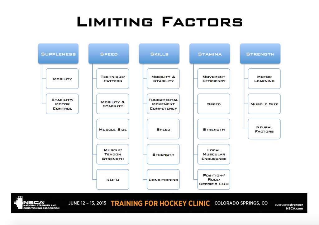 Limiting Factors to Sport Performance