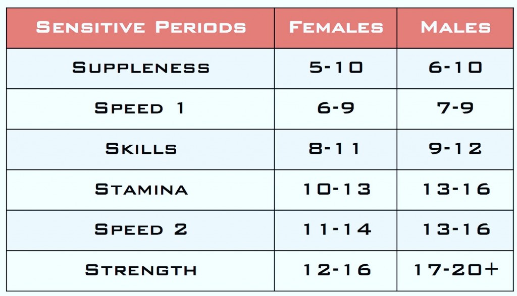 Long-Term Athletic Development-Sensitive Periods