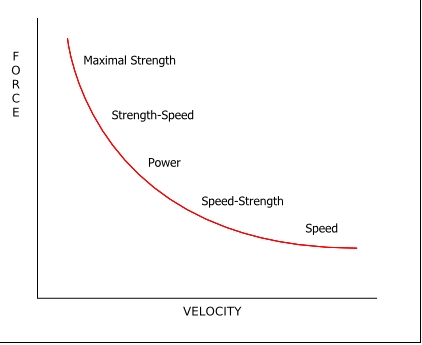 Force-Velocity-Curve