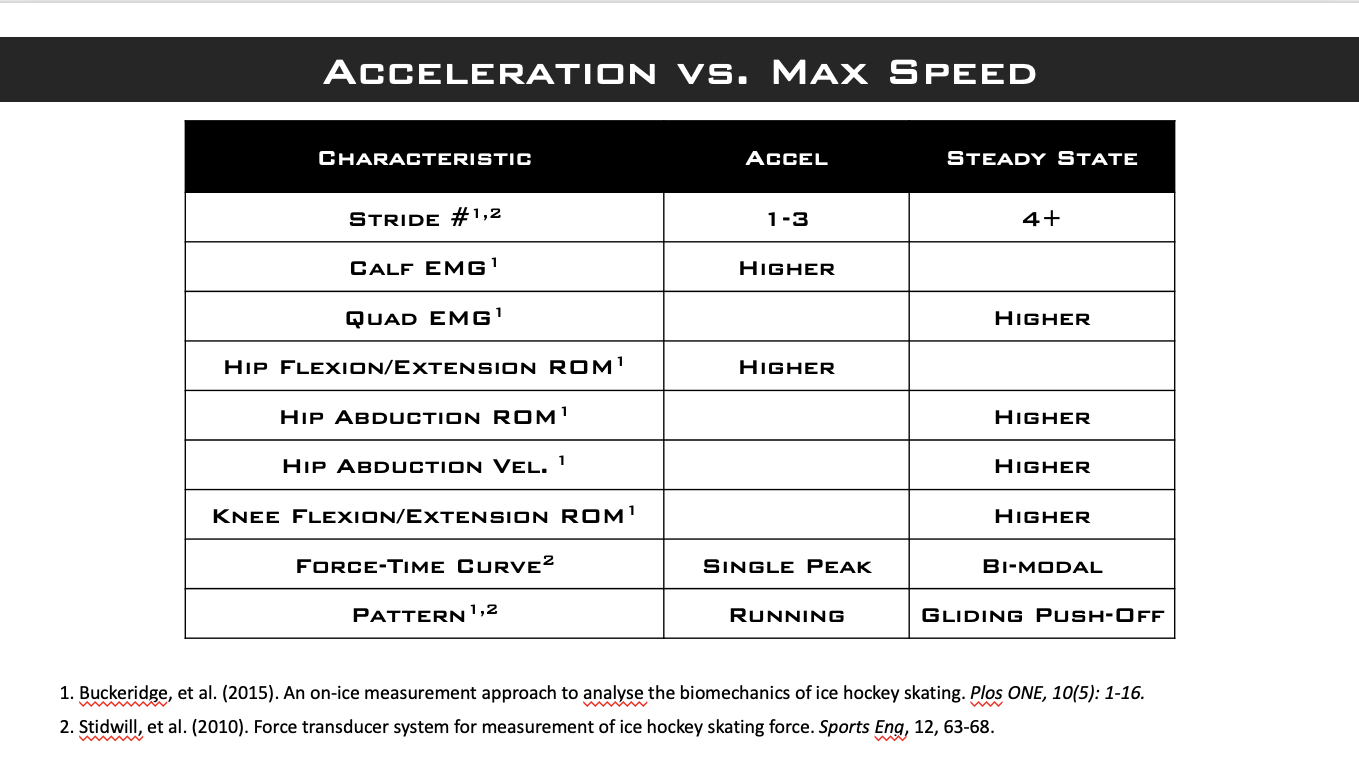Comparing Acceleration and Max Speed