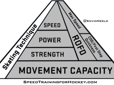 Hockey Speed Training Pyramid