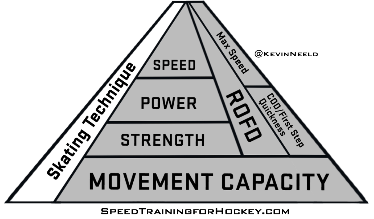 Hockey Speed Training Pyramid