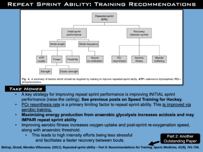 Training to Improve Repeat Sprint Ability