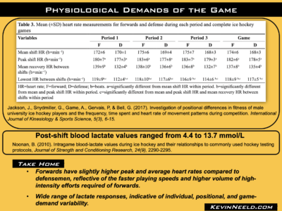 Physiological Demands of Ice Hockey