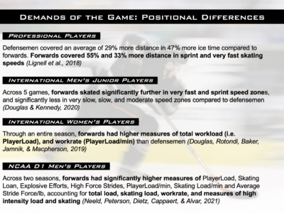 Analyzing Game Demands of Ice Hockey: Positional Differences