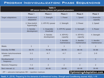 Program Individualization: Phase Sequencing