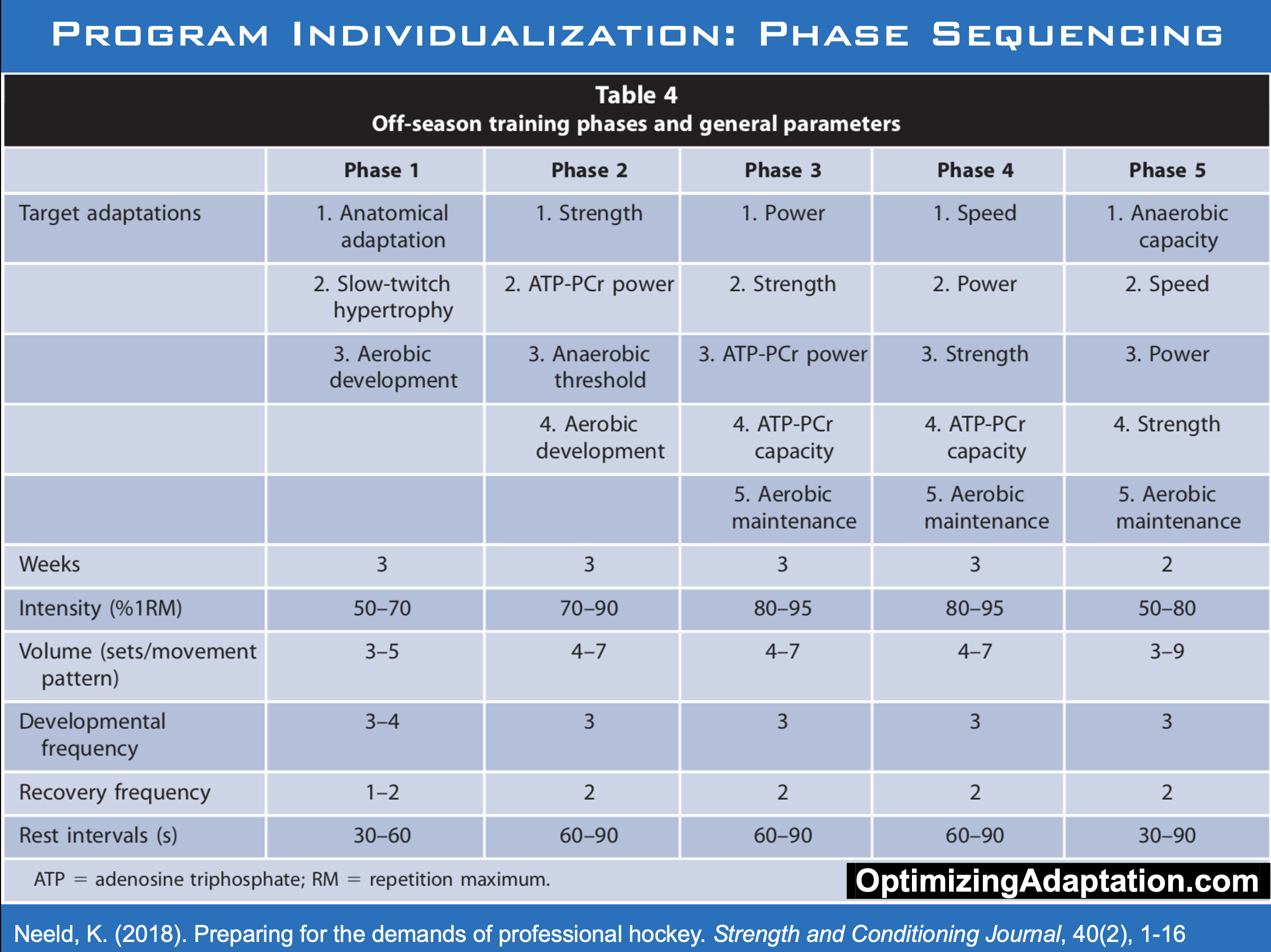 Program Individualization: Phase Sequencing